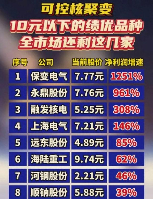 股票配资平台app 可控核聚变概念下的10元以下绩优股分析