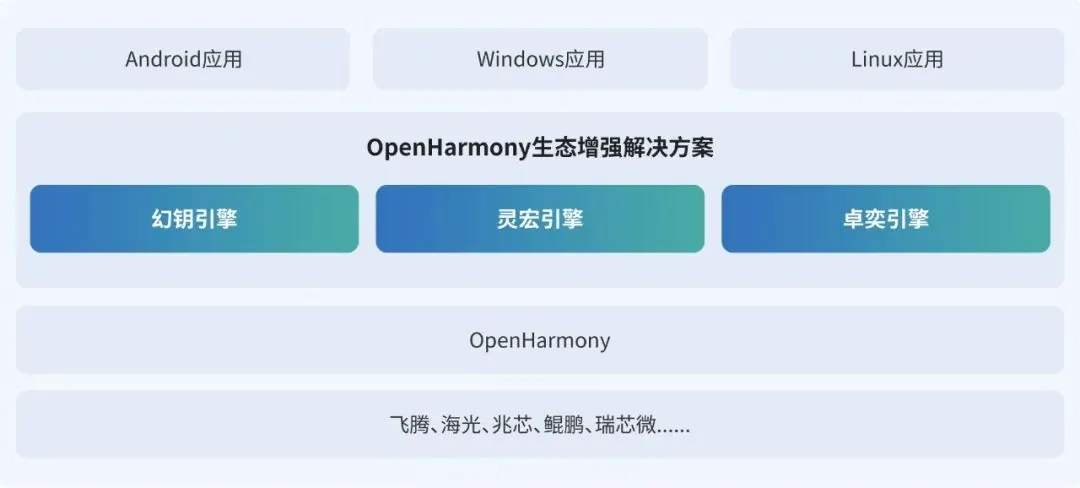 股票配资学 麟卓推出开源鸿蒙生态增强解决方案，兼容 Win、Linux、安卓应用