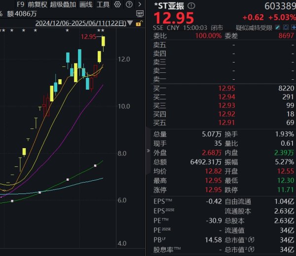 股票配资指数指南 “翻倍牛股”停牌核查！*ST亚振提示风险：收盘价严重高于要约收购价