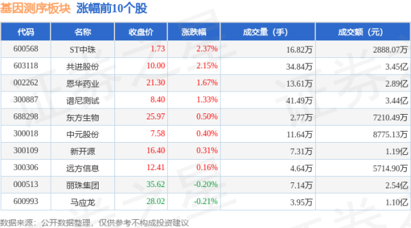 互联网龙头股排名 基因测序板块6月18日跌1.61%，广生堂领跌，主力资金净流出6.32亿元