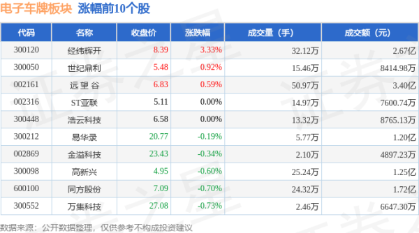 正规配资炒股平台网址 电子车牌板块6月18日跌1.09%，厦门信达领跌，主力资金净流出1.74亿元