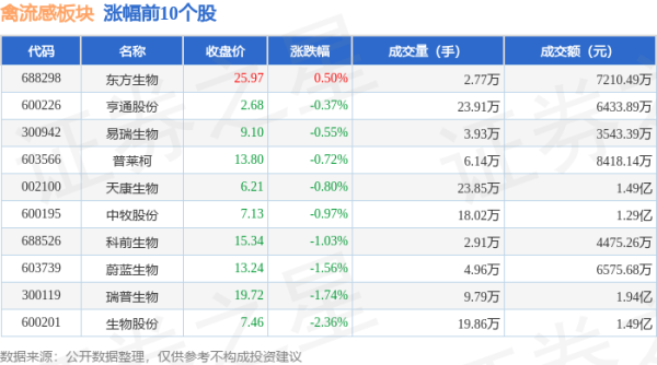股票配资的最新消息 禽流感板块6月18日跌1.28%，鲁抗医药领跌，主力资金净流出1.23亿元